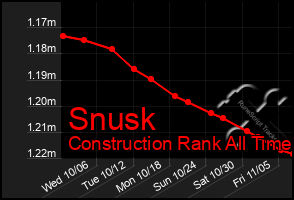 Total Graph of Snusk