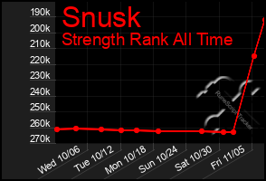 Total Graph of Snusk