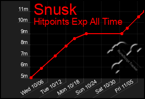 Total Graph of Snusk