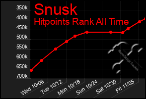 Total Graph of Snusk