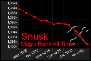 Total Graph of Snusk