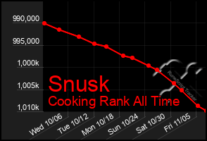 Total Graph of Snusk