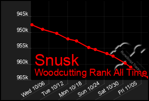 Total Graph of Snusk