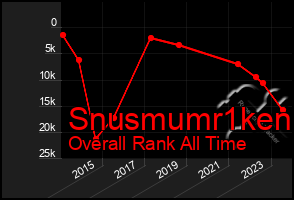 Total Graph of Snusmumr1ken