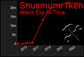 Total Graph of Snusmumr1ken