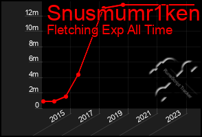 Total Graph of Snusmumr1ken