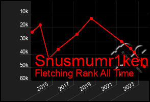 Total Graph of Snusmumr1ken