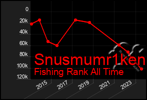 Total Graph of Snusmumr1ken