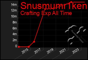 Total Graph of Snusmumr1ken