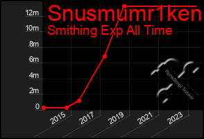 Total Graph of Snusmumr1ken