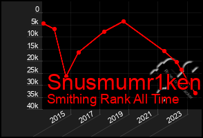 Total Graph of Snusmumr1ken