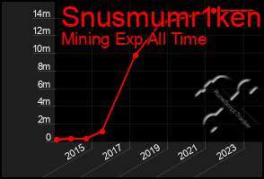 Total Graph of Snusmumr1ken