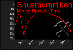 Total Graph of Snusmumr1ken