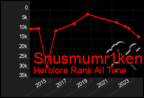 Total Graph of Snusmumr1ken