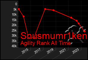 Total Graph of Snusmumr1ken