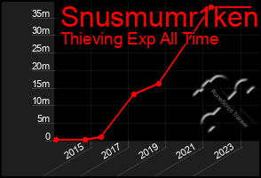 Total Graph of Snusmumr1ken