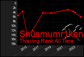 Total Graph of Snusmumr1ken