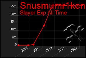 Total Graph of Snusmumr1ken