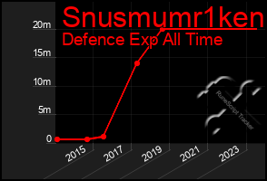 Total Graph of Snusmumr1ken