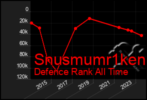 Total Graph of Snusmumr1ken