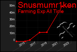 Total Graph of Snusmumr1ken