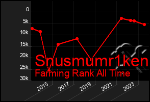 Total Graph of Snusmumr1ken