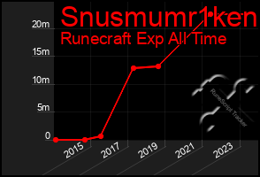 Total Graph of Snusmumr1ken