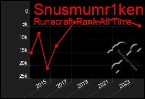 Total Graph of Snusmumr1ken