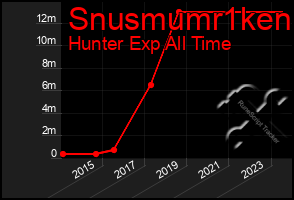 Total Graph of Snusmumr1ken