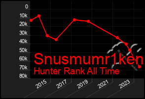 Total Graph of Snusmumr1ken