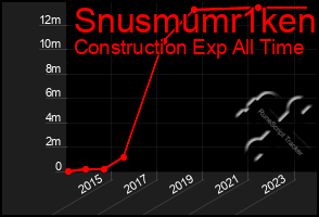 Total Graph of Snusmumr1ken