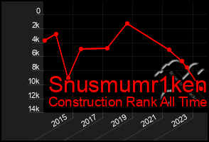 Total Graph of Snusmumr1ken