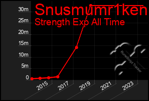 Total Graph of Snusmumr1ken