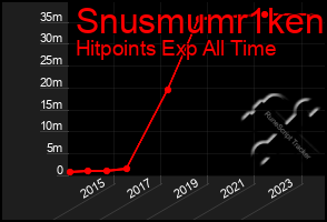 Total Graph of Snusmumr1ken