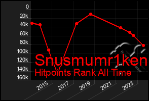 Total Graph of Snusmumr1ken