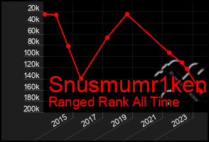 Total Graph of Snusmumr1ken