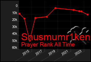 Total Graph of Snusmumr1ken