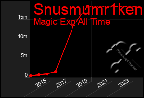 Total Graph of Snusmumr1ken