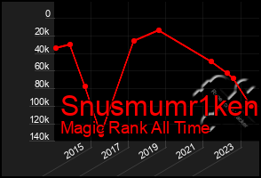 Total Graph of Snusmumr1ken