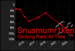 Total Graph of Snusmumr1ken