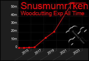 Total Graph of Snusmumr1ken