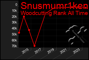 Total Graph of Snusmumr1ken