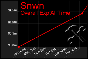 Total Graph of Snwn