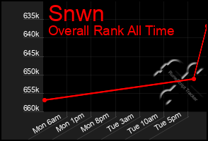 Total Graph of Snwn