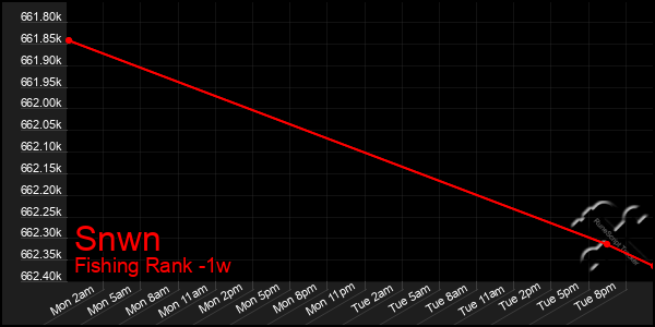 Last 7 Days Graph of Snwn