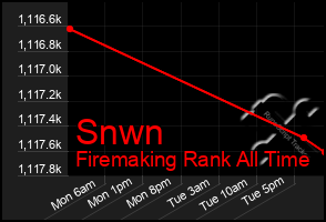 Total Graph of Snwn