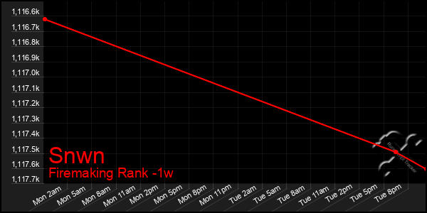 Last 7 Days Graph of Snwn