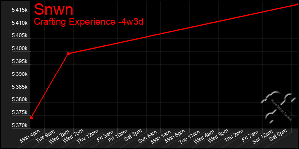 Last 31 Days Graph of Snwn