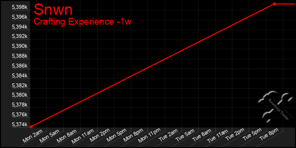 Last 7 Days Graph of Snwn
