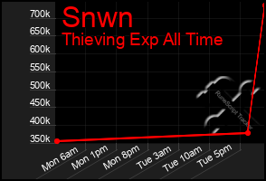 Total Graph of Snwn